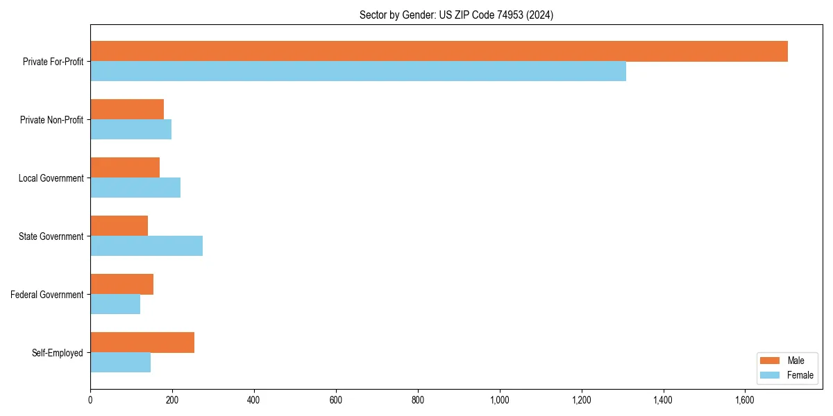 Employment sector breakdown by gender in 