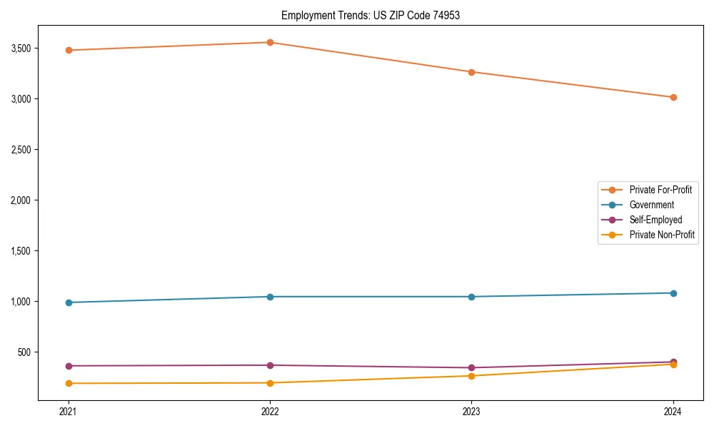 Long-term employment trends in 