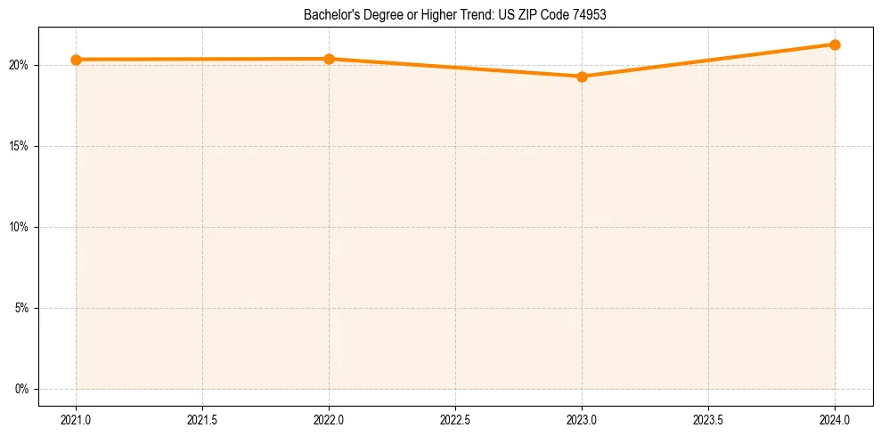 Trend chart showing bachelor degree growth in 
