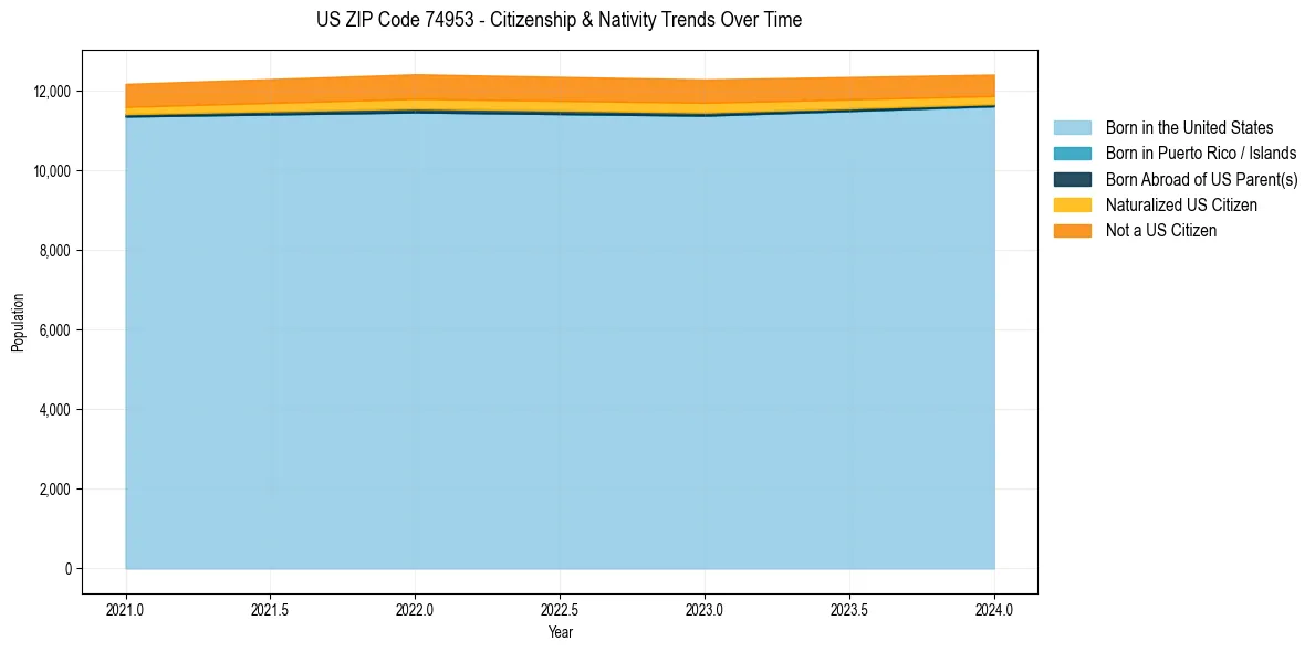 Historical nativity trends for 