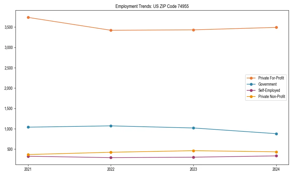 Long-term employment trends in 