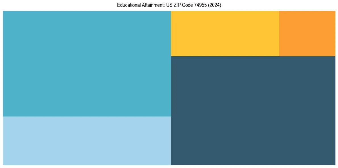 Education Treemap for  in 2024
