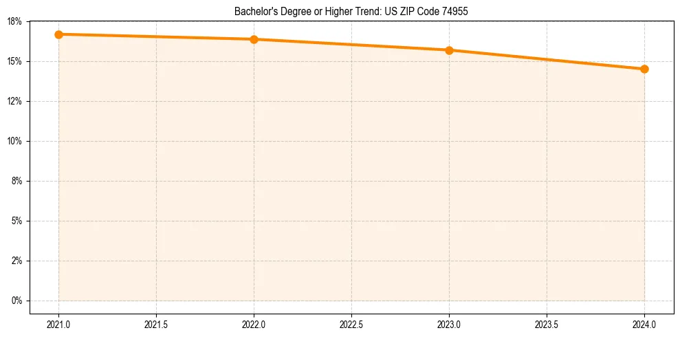 Trend chart showing bachelor degree growth in 