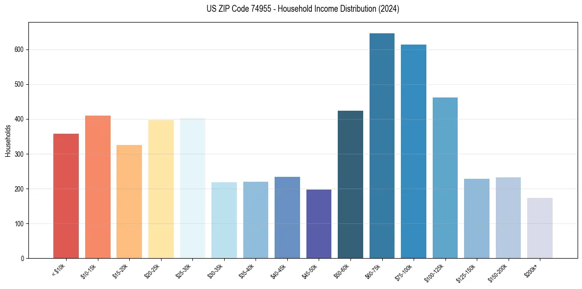 Income Distribution for 