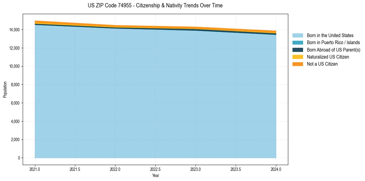 Historical nativity trends for 