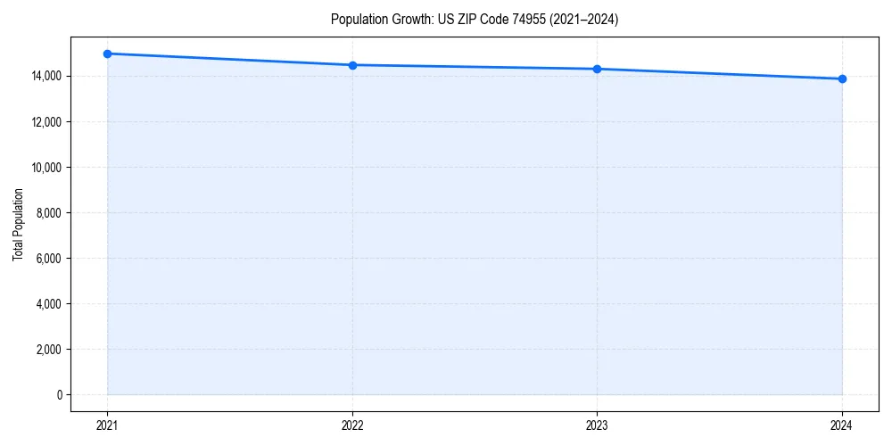 Population trends in 