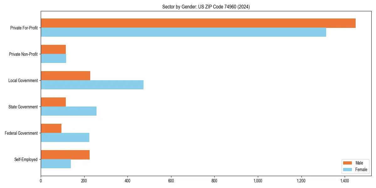 Employment sector breakdown by gender in 