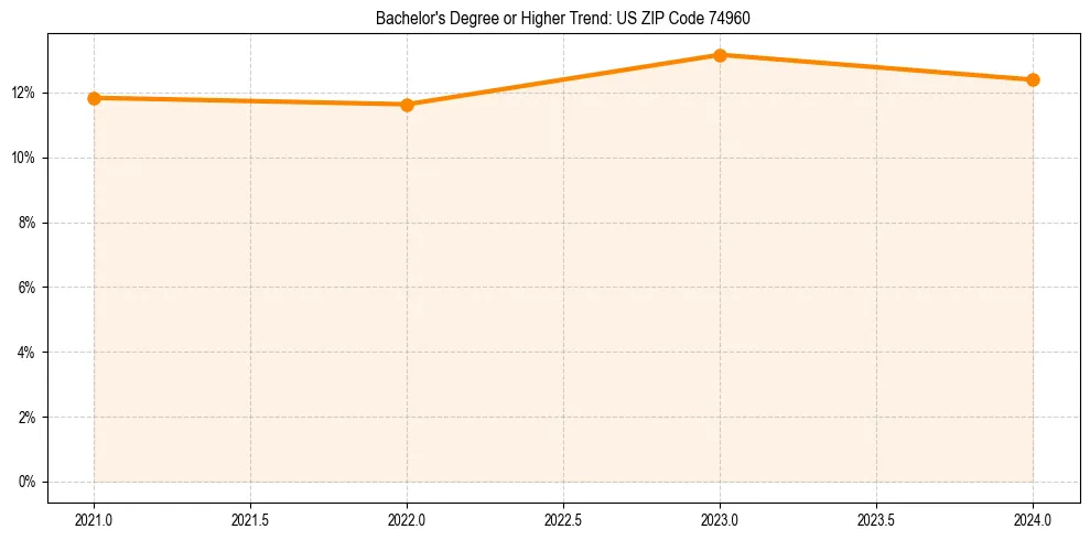 Trend chart showing bachelor degree growth in 