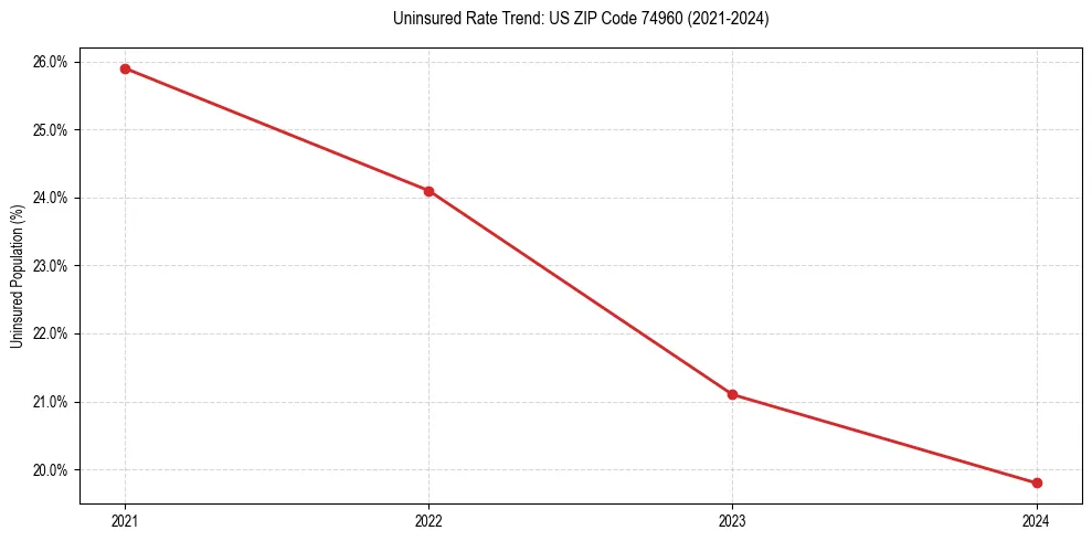 Uninsured trend chart for US ZIP Code 74960