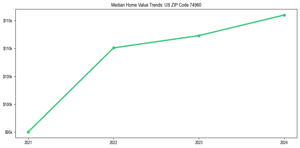 Median property value trends in 