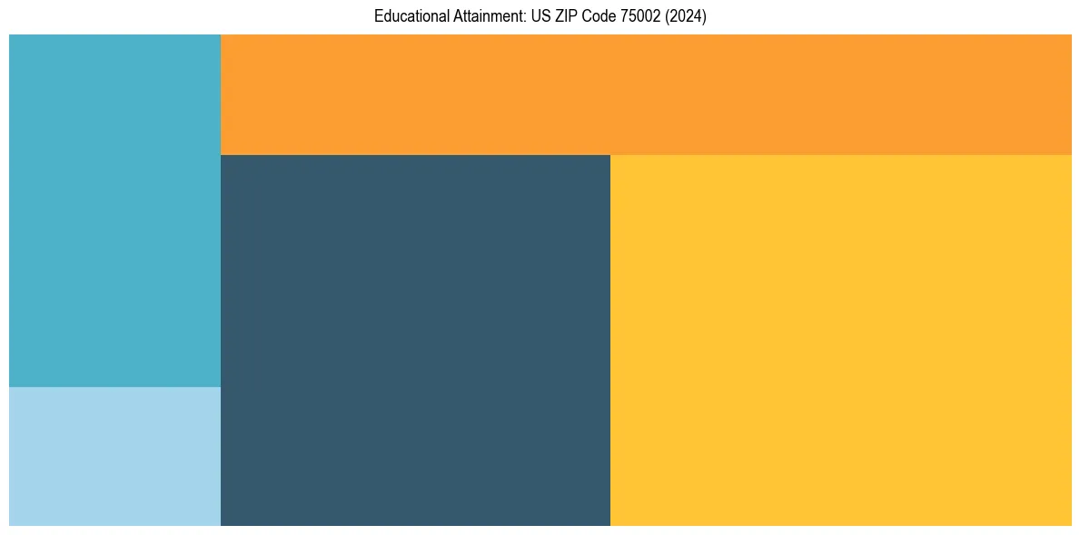Education Treemap for in 2024