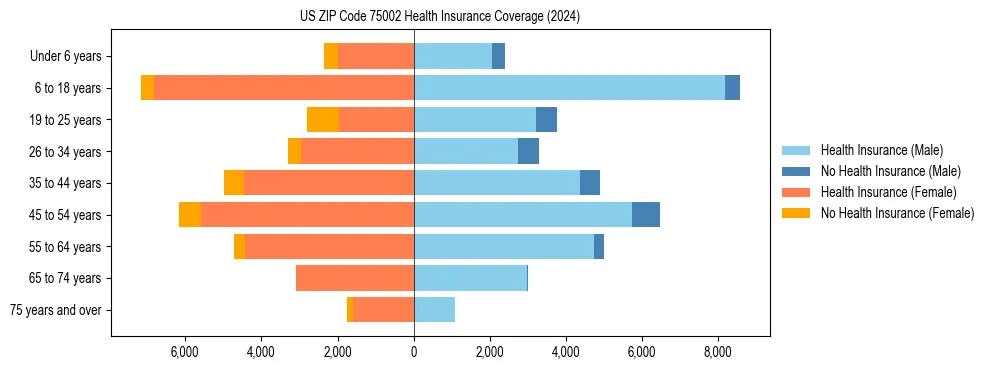 Health insurance pyramid for US ZIP Code 75002
