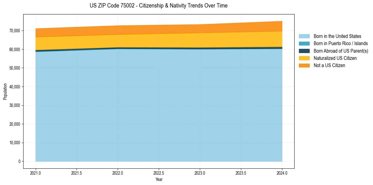 Historical nativity trends for 