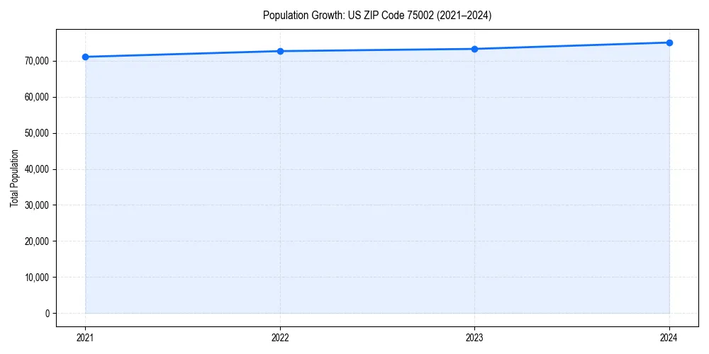 Population trends in 