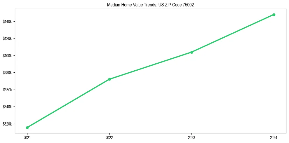 Median property value trends in 