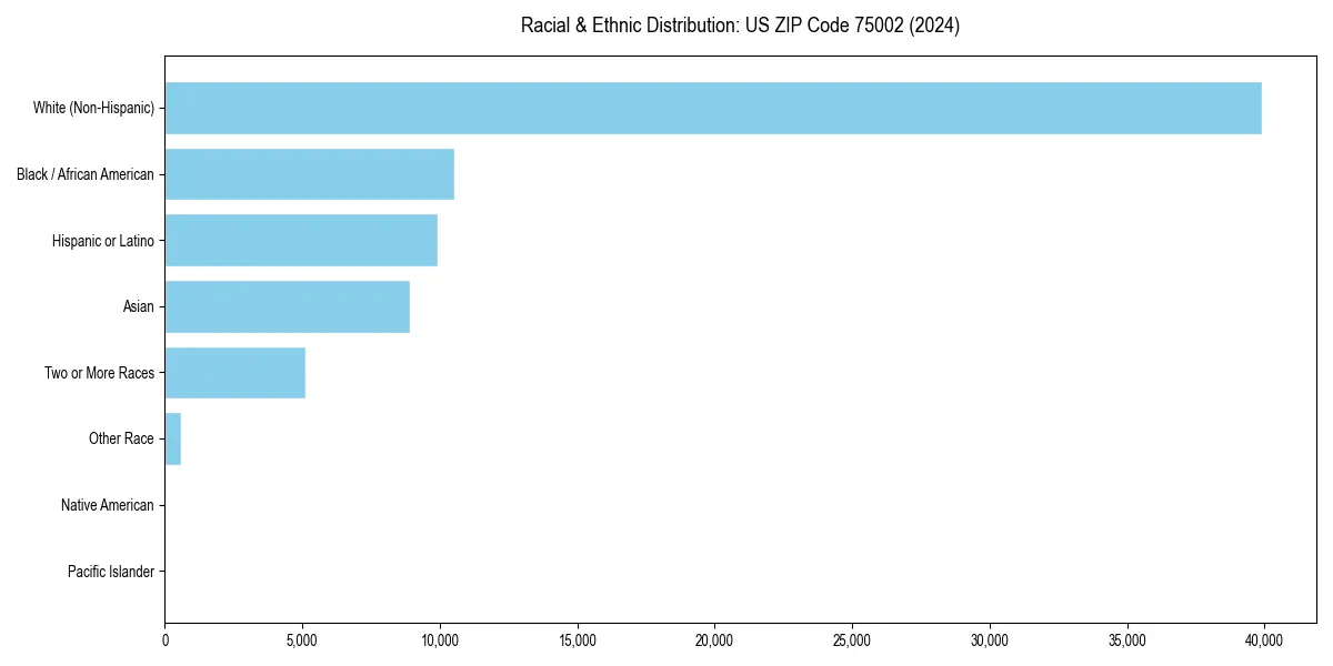 Bar chart showing racial distribution in  for 2024