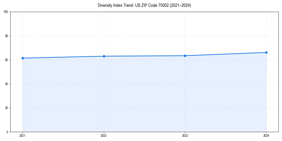 Line chart showing diversity index trends for 