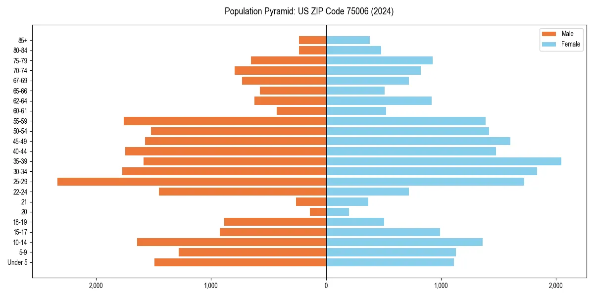Population pyramid for 