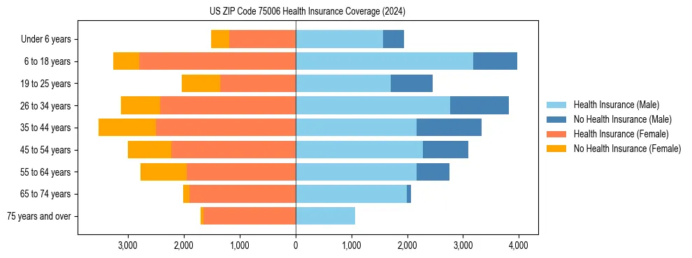 Health insurance pyramid for US ZIP Code 75006