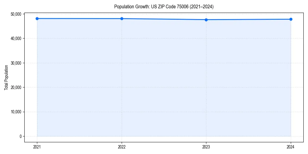 Population trends in 