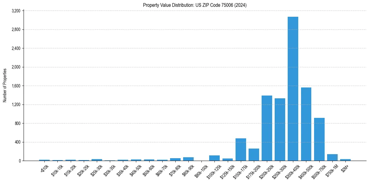 Value Distribution for 