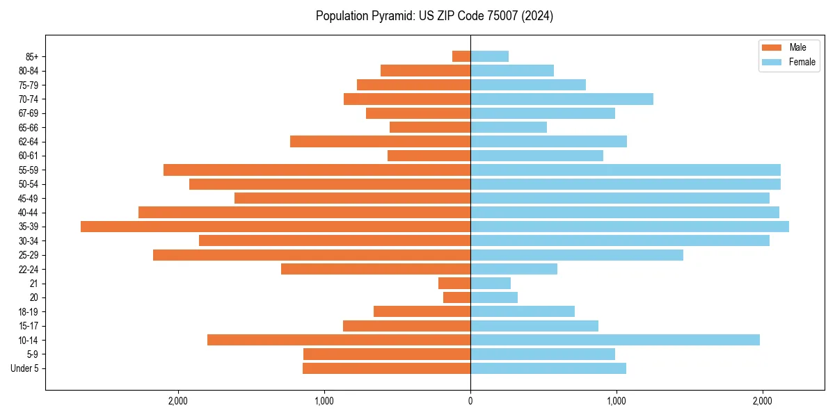 Population pyramid for 
