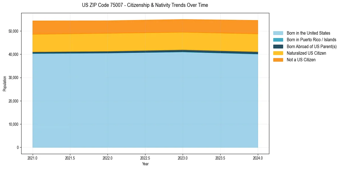 Historical nativity trends for 