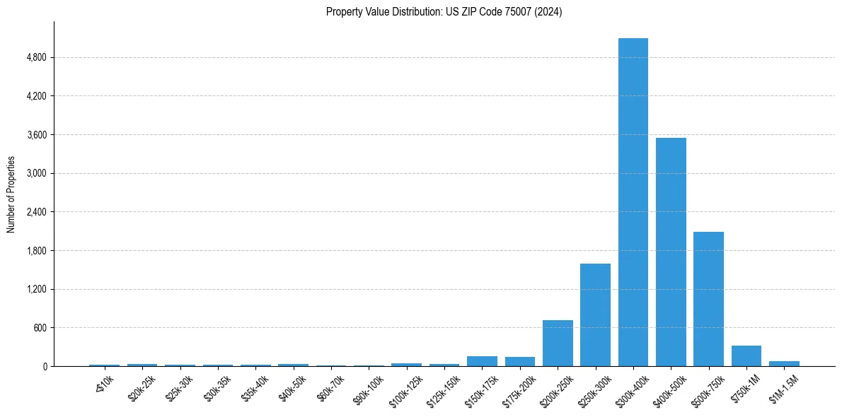 Value Distribution for 
