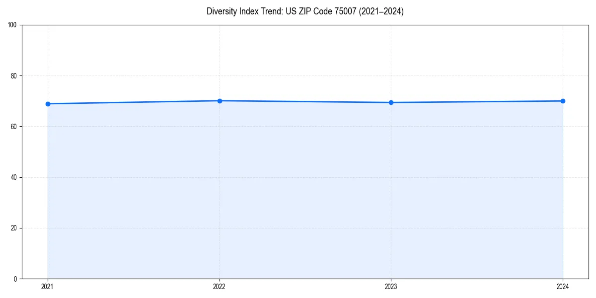 Line chart showing diversity index trends for