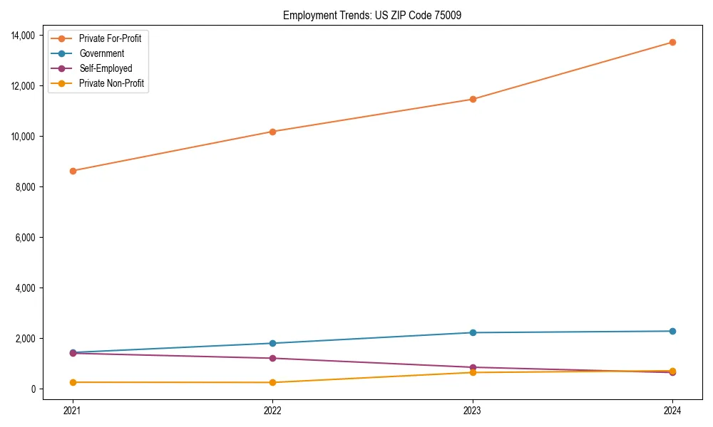 Long-term employment trends in