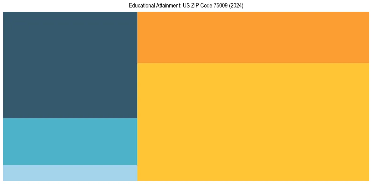 Education Treemap for in 2024