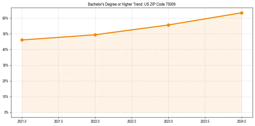 Trend chart showing bachelor degree growth in