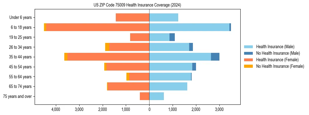 Health insurance pyramid for US ZIP Code 75009
