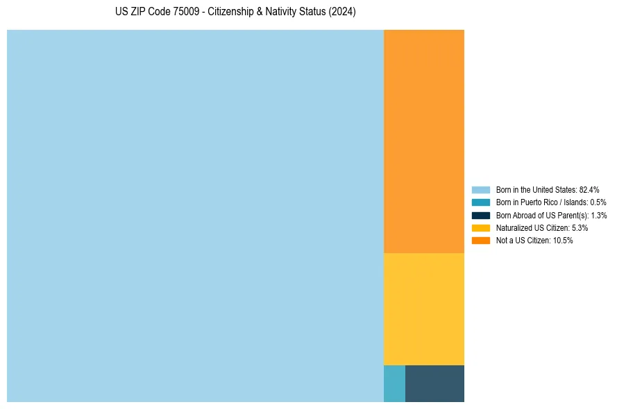 Nativity Treemap for 