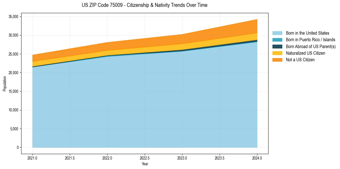 Historical nativity trends for 