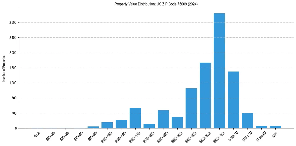 Value Distribution for