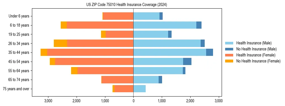 Health insurance pyramid for US ZIP Code 75010