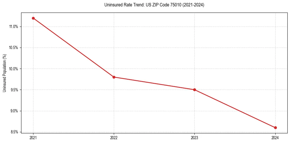 Uninsured trend chart for US ZIP Code 75010