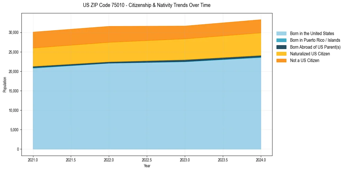 Historical nativity trends for