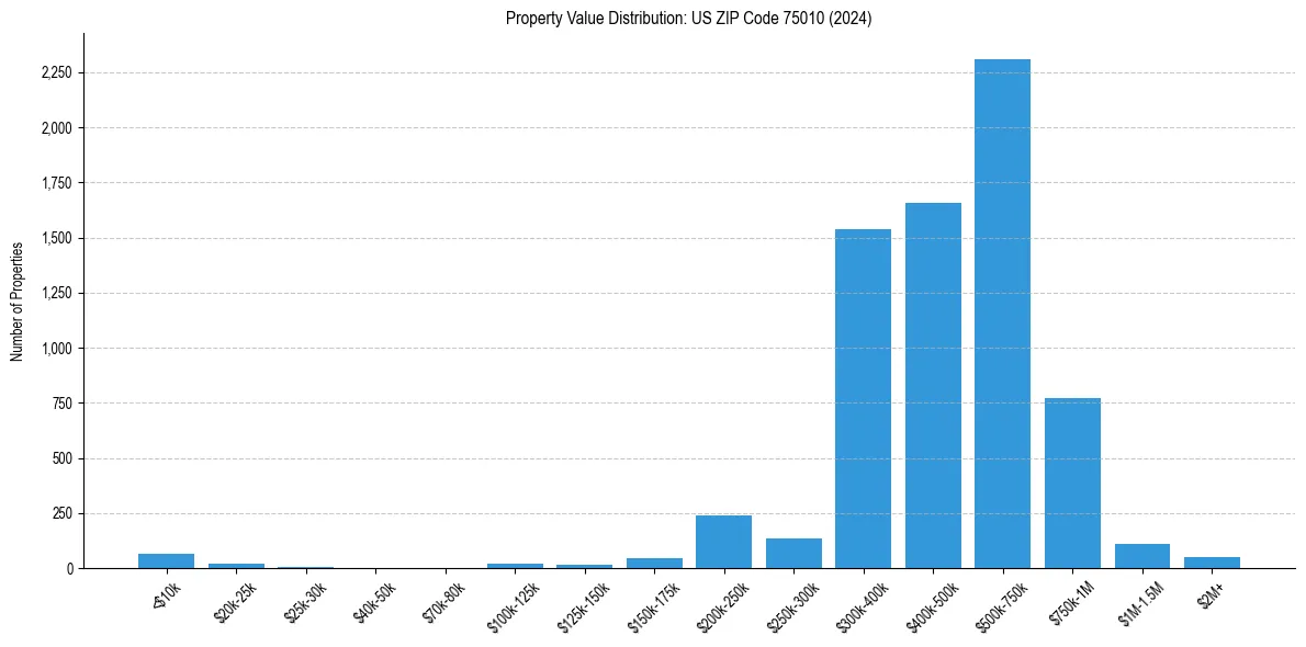 Value Distribution for