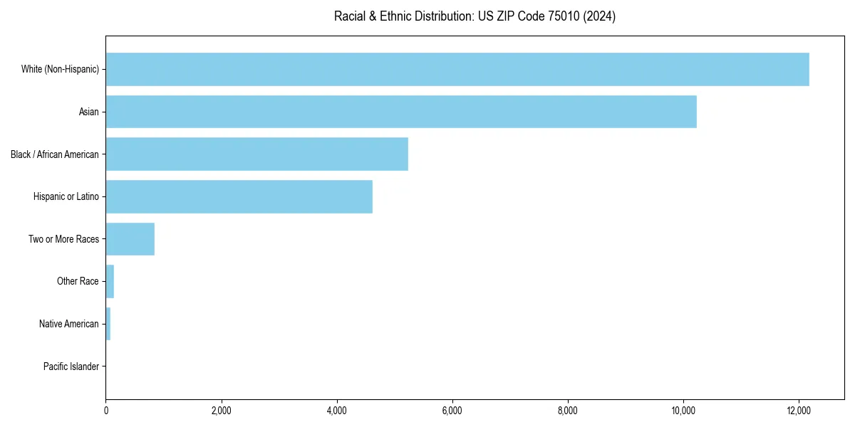 Bar chart showing racial distribution in  for 2024