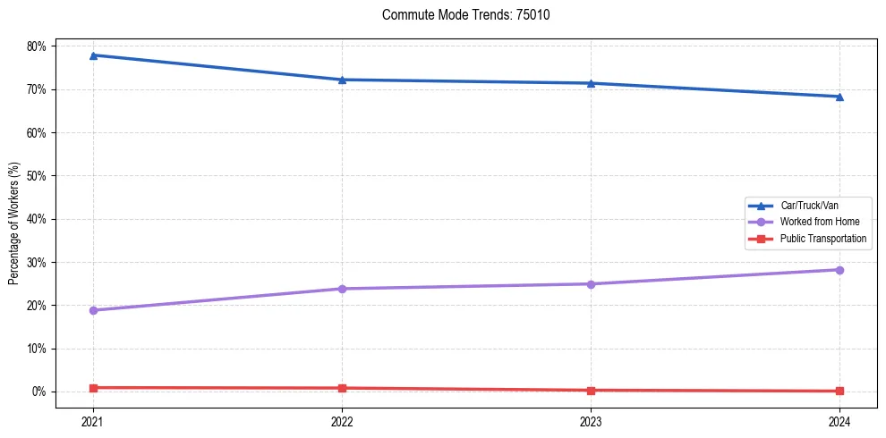 Transportation trends in US ZIP Code 75010