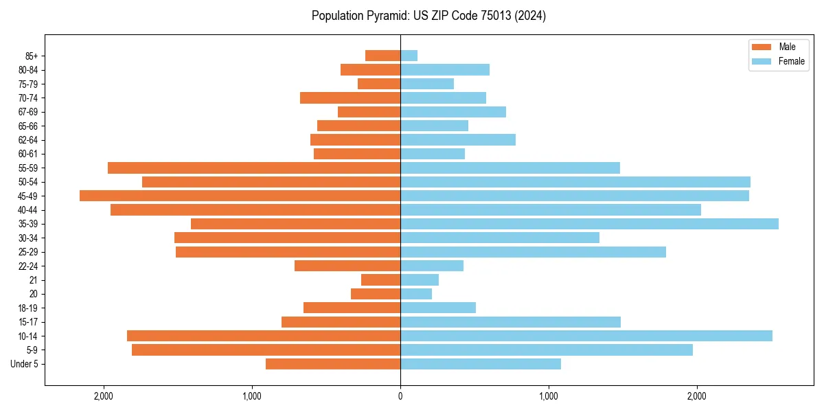 Population pyramid for 