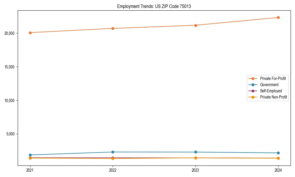 Long-term employment trends in