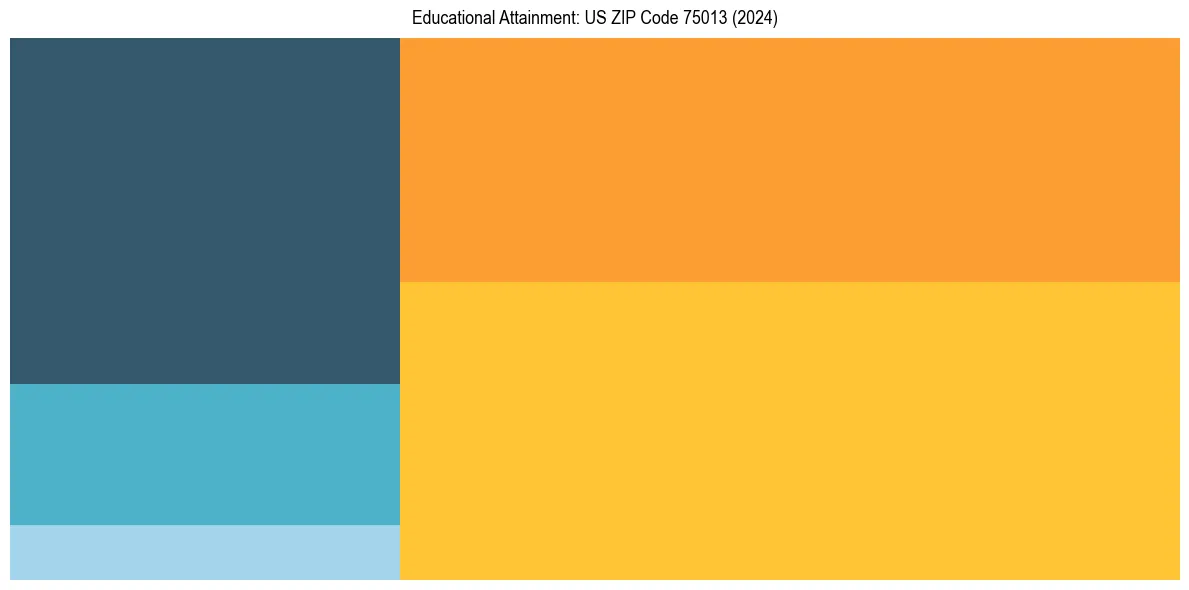 Education Treemap for in 2024