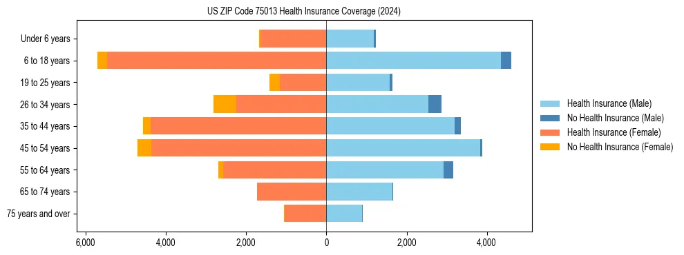 Health insurance pyramid for US ZIP Code 75013