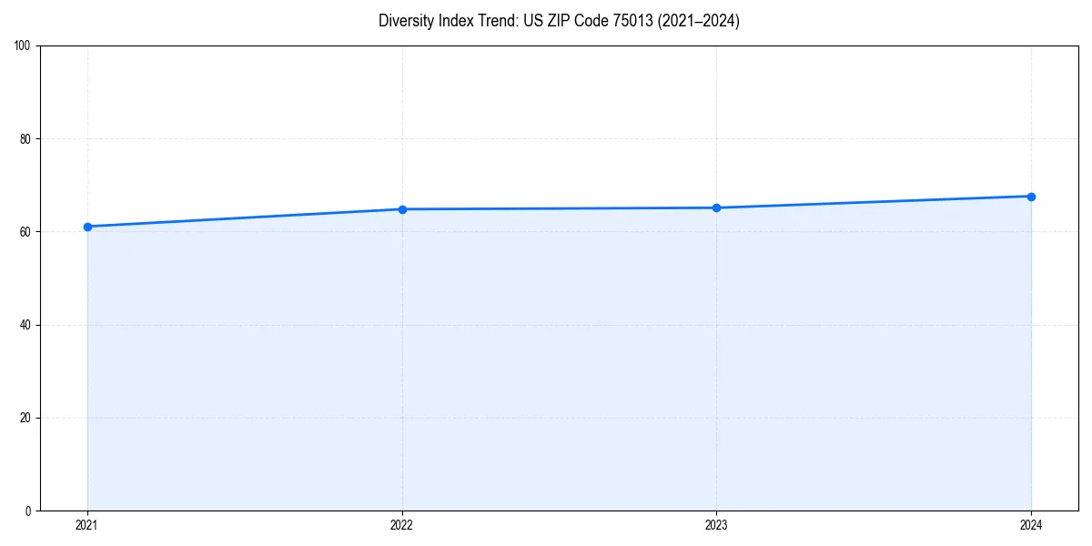 Line chart showing diversity index trends for 