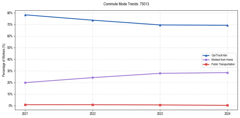 Transportation trends in US ZIP Code 75013