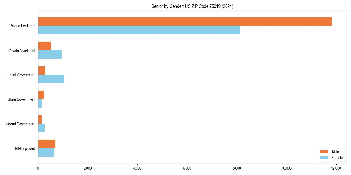 Employment sector breakdown by gender in 