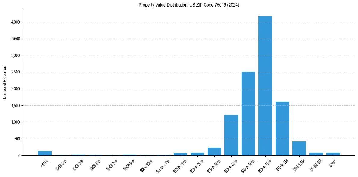 Value Distribution for 